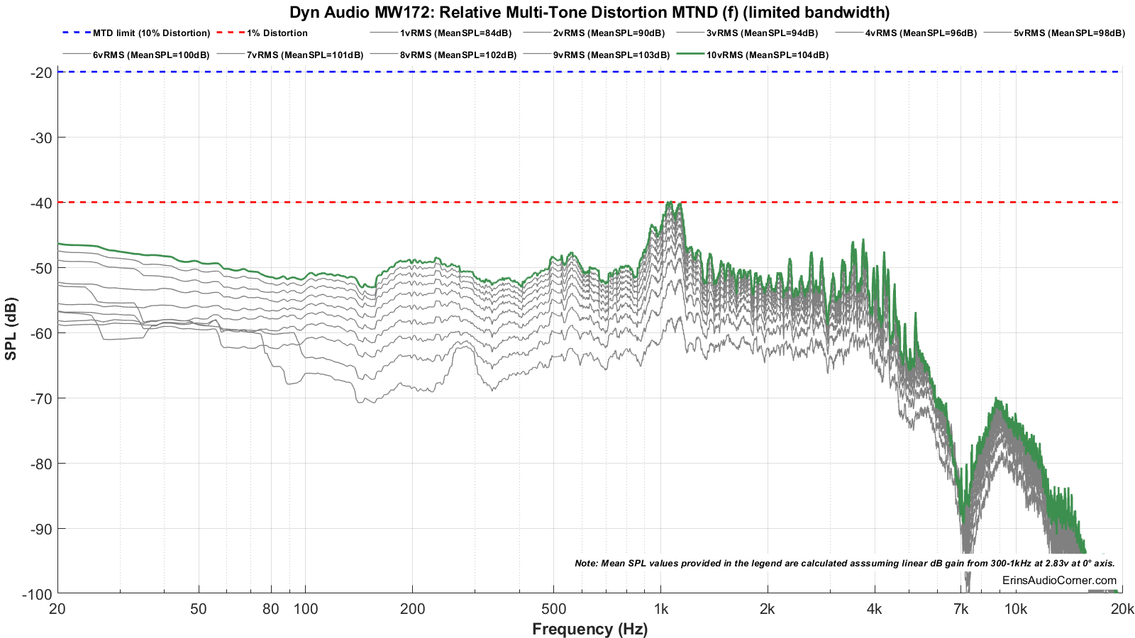 Dyn%20Audio%20MW172_MTON_Distortion%2080.png