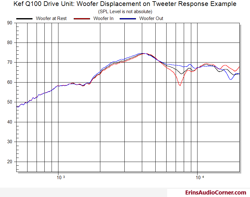 Kef-Q100-Drive-Unit-Woofer-Displacement-on-Tweeter-Response-Example.png