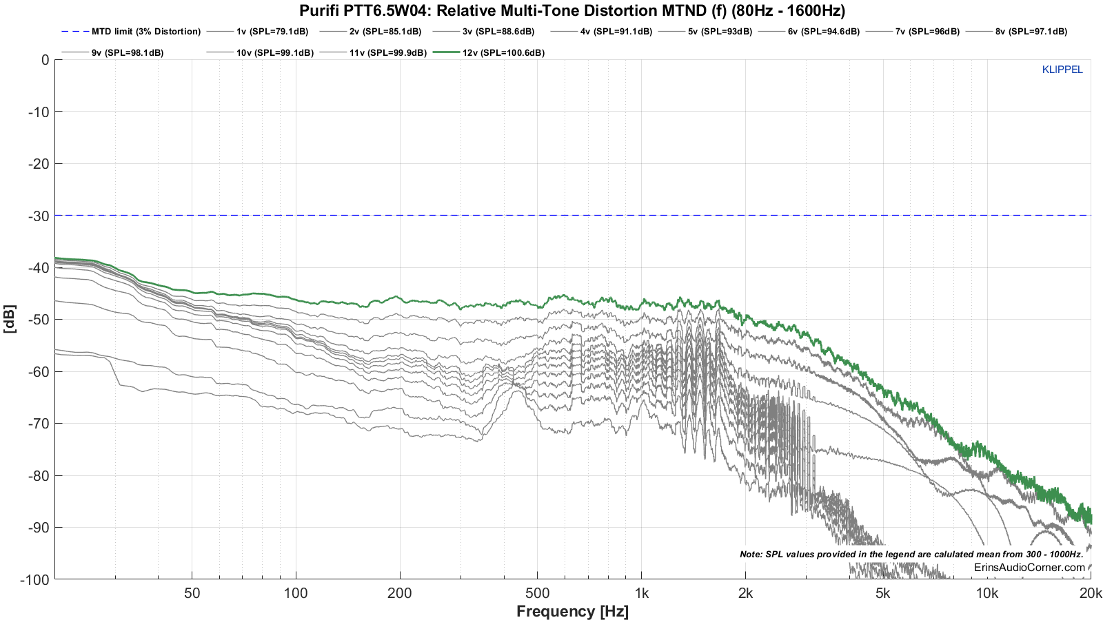 Purifi%20PTT6.5W04_MTON_Distortion%201.png