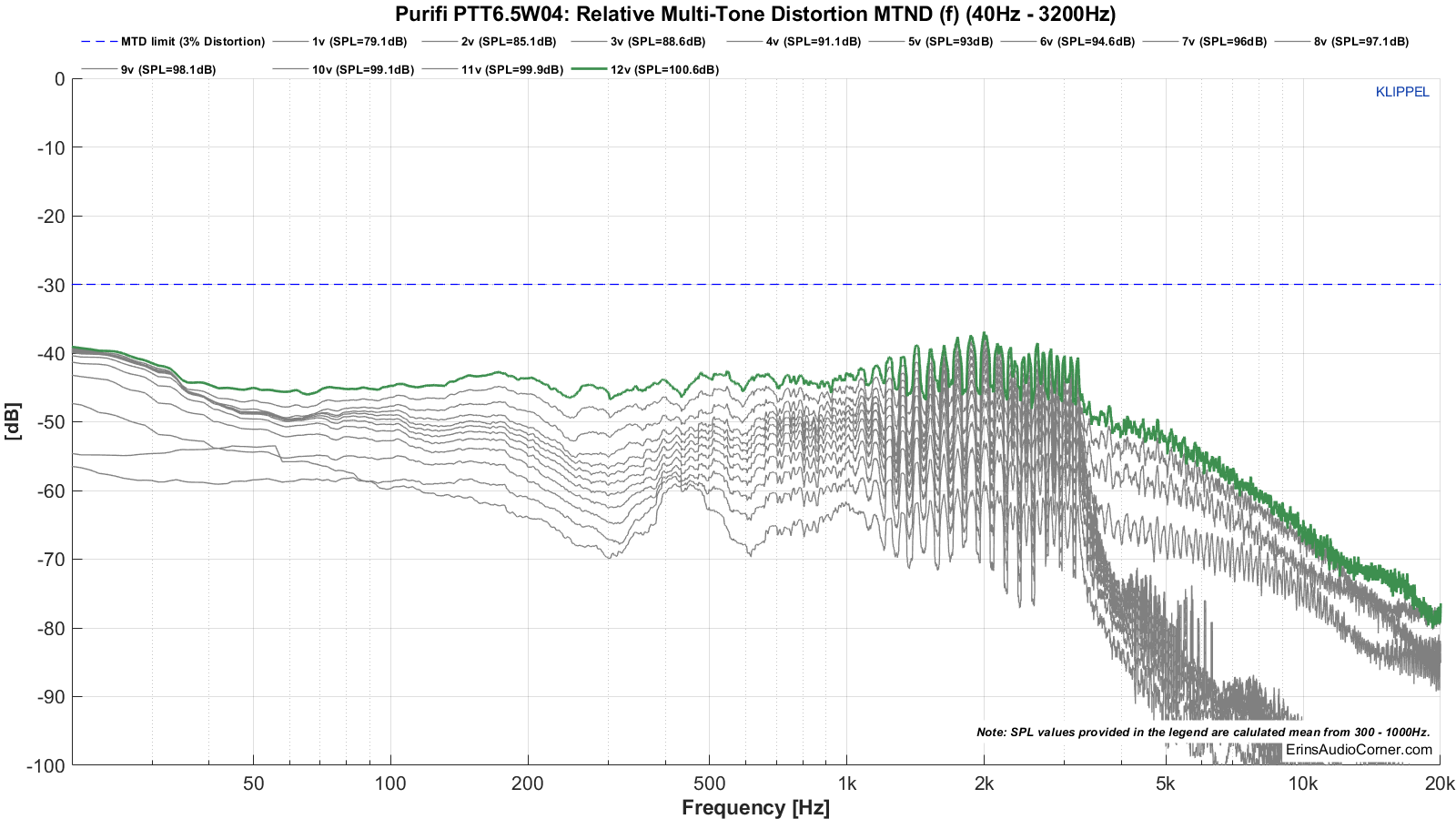 Purifi%20PTT6.5W04_MTON_Distortion%202.png