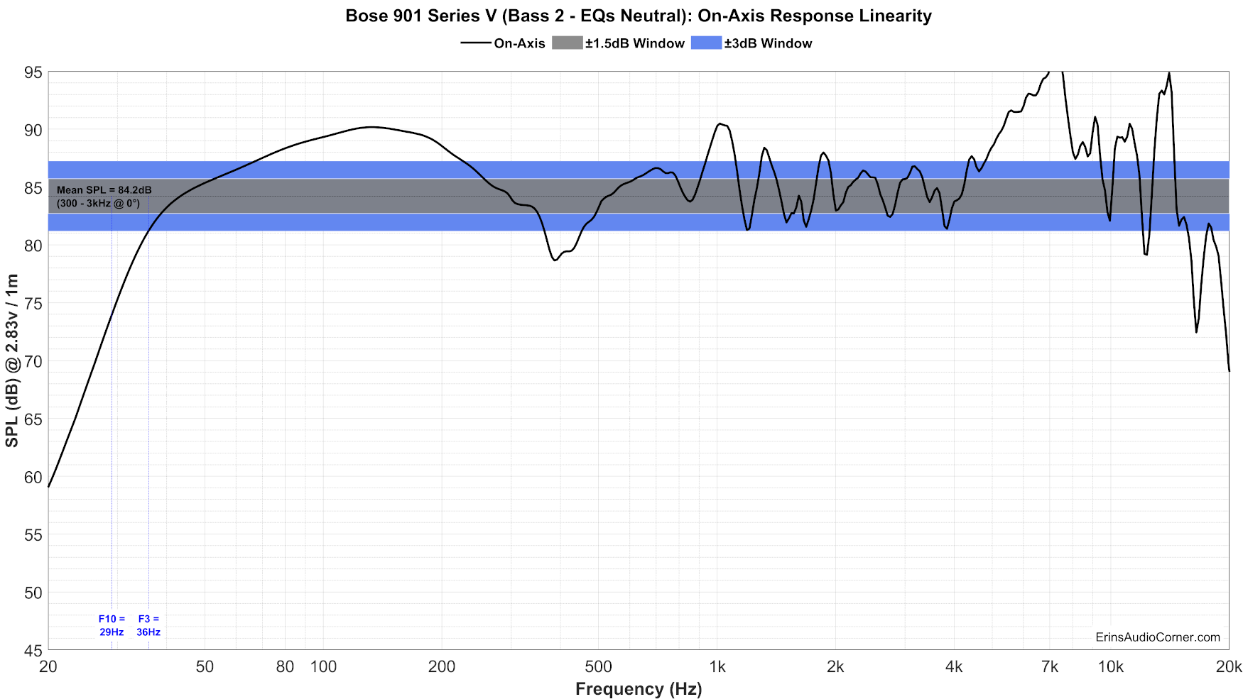 Bose%20901%20Series%20V%20(Bass%202%20-%20EQs%20Neutral)%20FR_Linearity.png