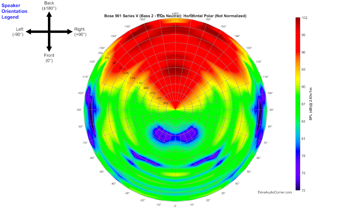 Bose%20901%20Series%20V%20(Bass%202%20-%20EQs%20Neutral)_360_Horizontal_Polar.png