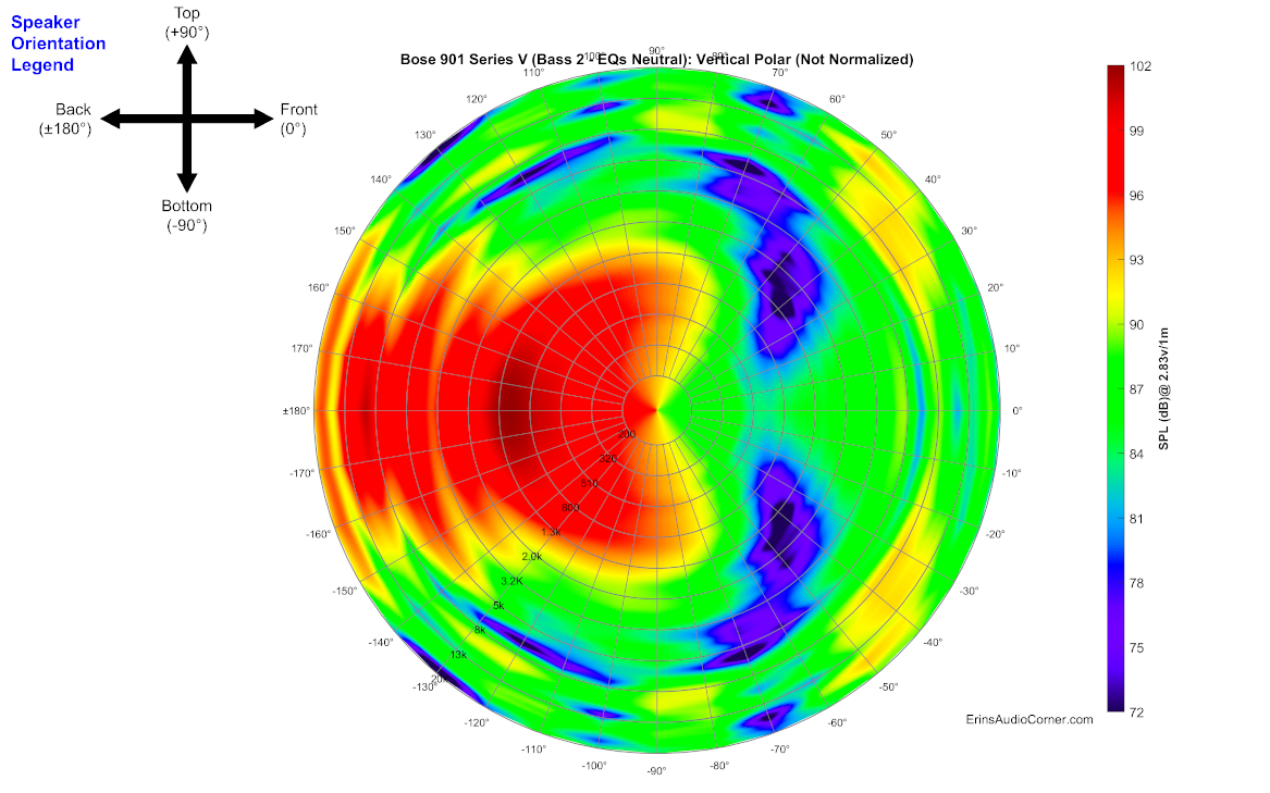Bose%20901%20Series%20V%20(Bass%202%20-%20EQs%20Neutral)_360_Vertical_Polar.png