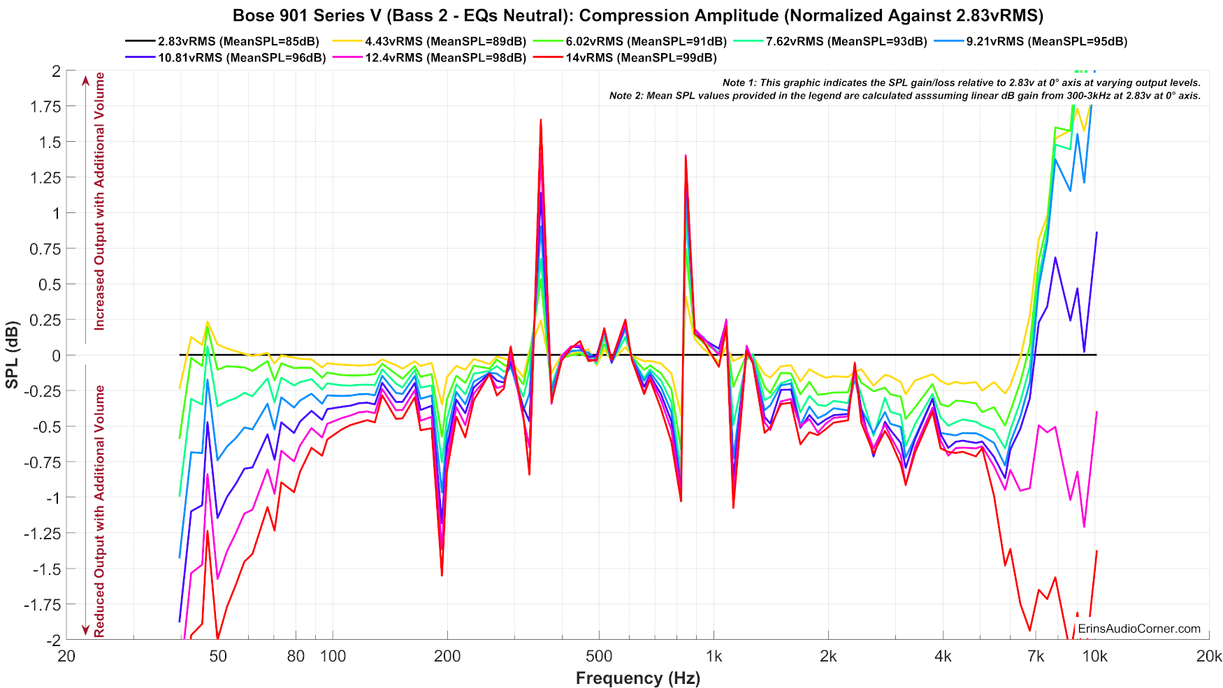 Bose%20901%20Series%20V%20(Bass%202%20-%20EQs%20Neutral)_Compression_Normalized.png