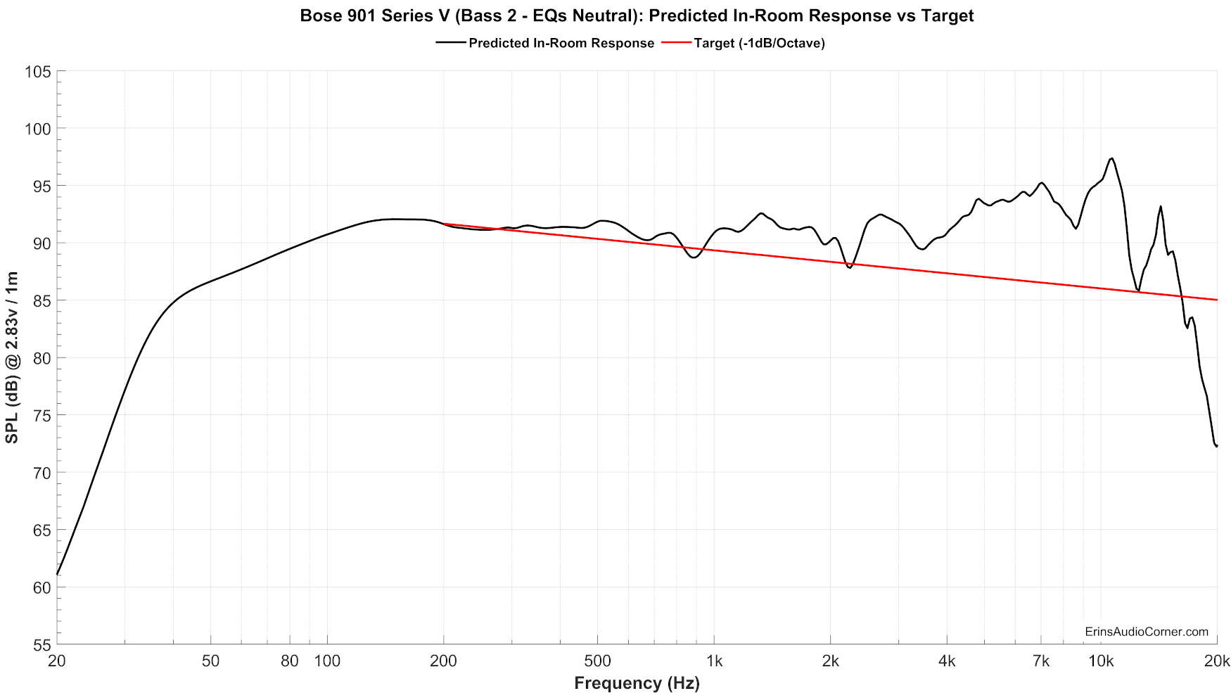 Bose%20901%20Series%20V%20(Bass%202%20-%20EQs%20Neutral)_Predicted_vs_Target.png