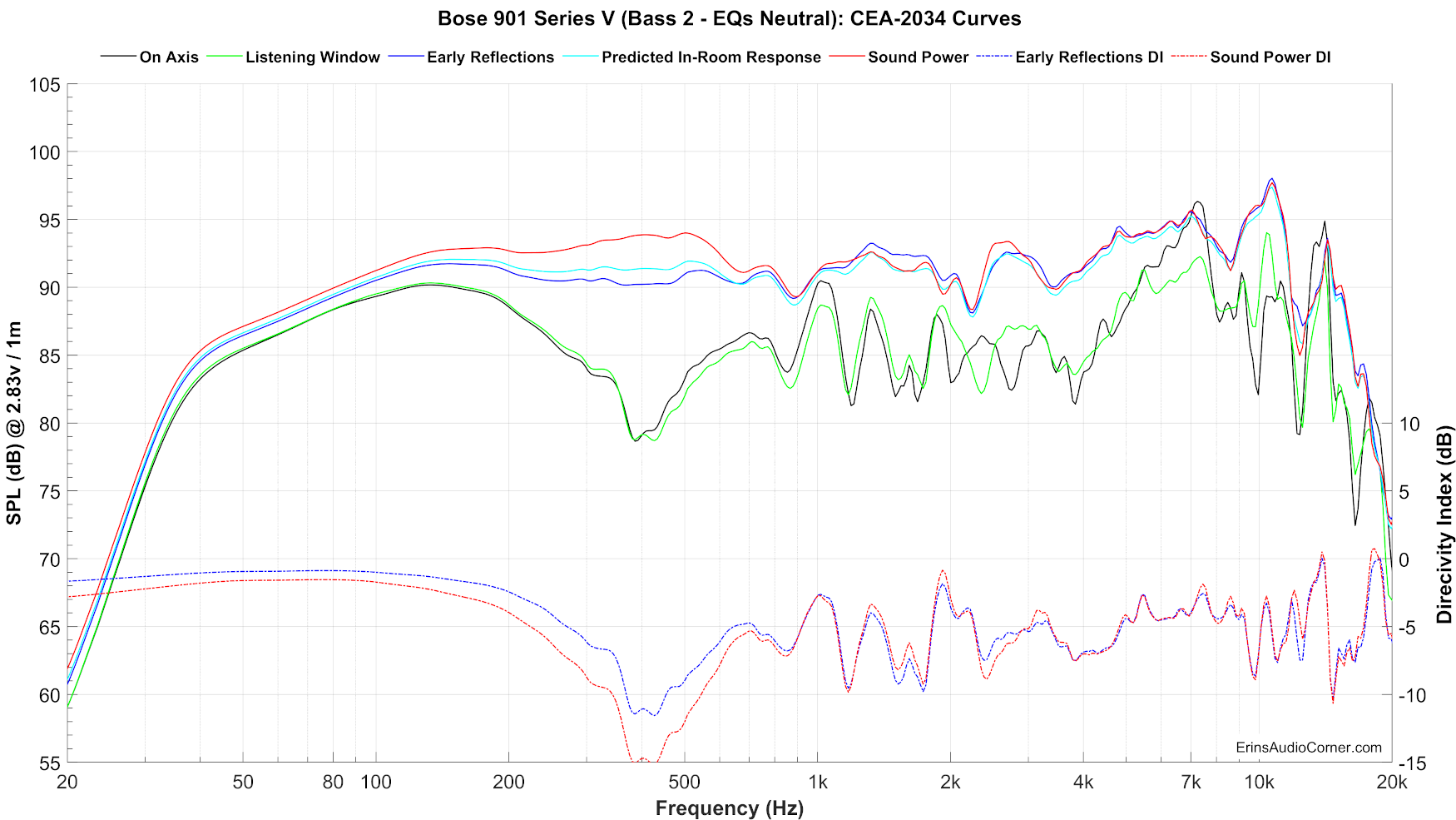 Bose%20901%20Series%20V%20(Bass%202%20-%20EQs%20Neutral)_SPIN.png