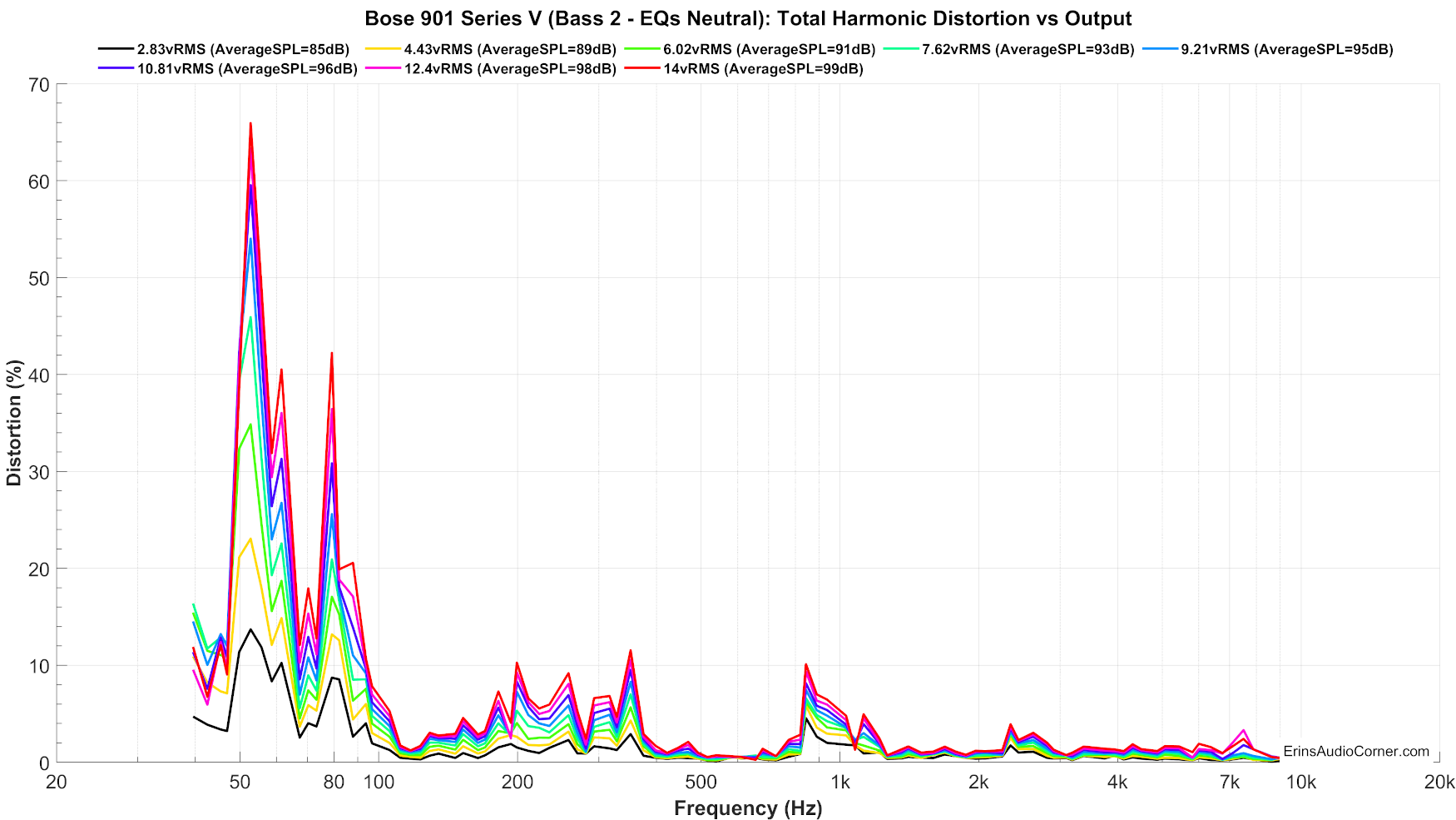 Bose%20901%20Series%20V%20(Bass%202%20-%20EQs%20Neutral)_harmonicDistortion_linear.png