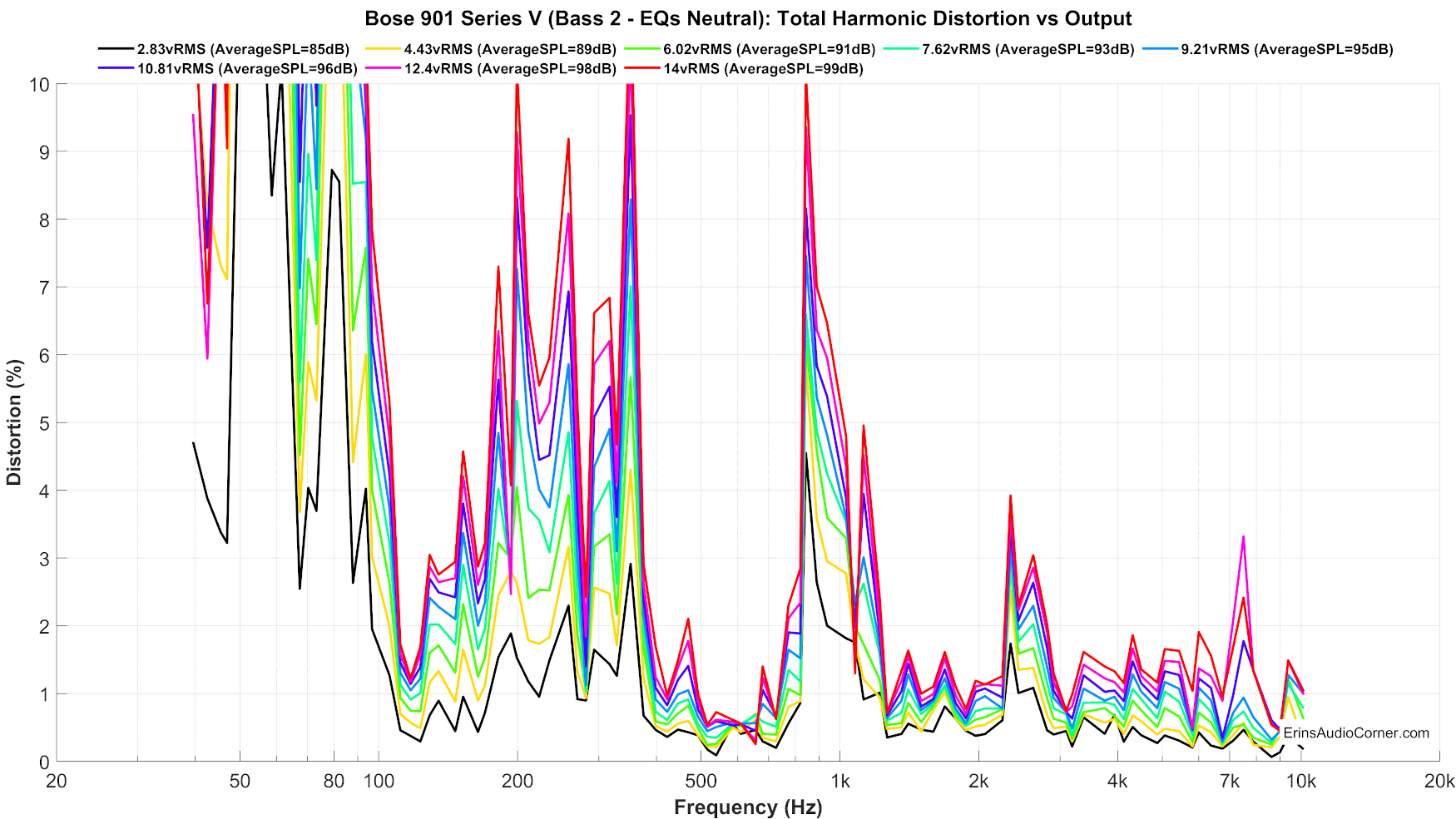 Bose%20901%20Series%20V%20(Bass%202%20-%20EQs%20Neutral)_harmonicDistortion_linear_zoom.png