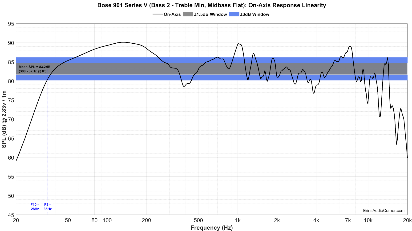 Bose%20901%20Series%20V%20(Bass%202%20-%20Treble%20Min,%20Midbass%20Flat)%20FR_Linearity.png