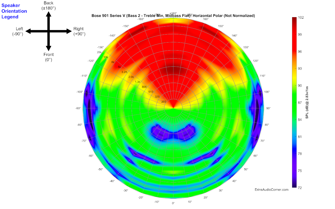 Bose%20901%20Series%20V%20(Bass%202%20-%20Treble%20Min,%20Midbass%20Flat)_360_Horizontal_Polar.png