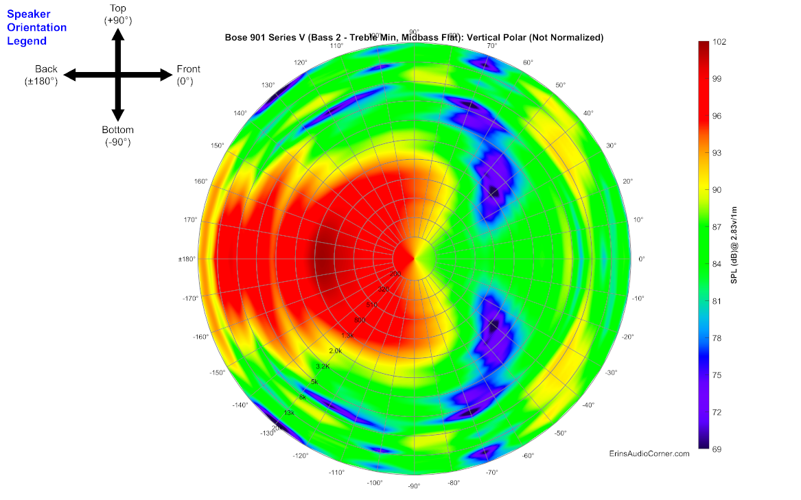 Bose%20901%20Series%20V%20(Bass%202%20-%20Treble%20Min,%20Midbass%20Flat)_360_Vertical_Polar.png