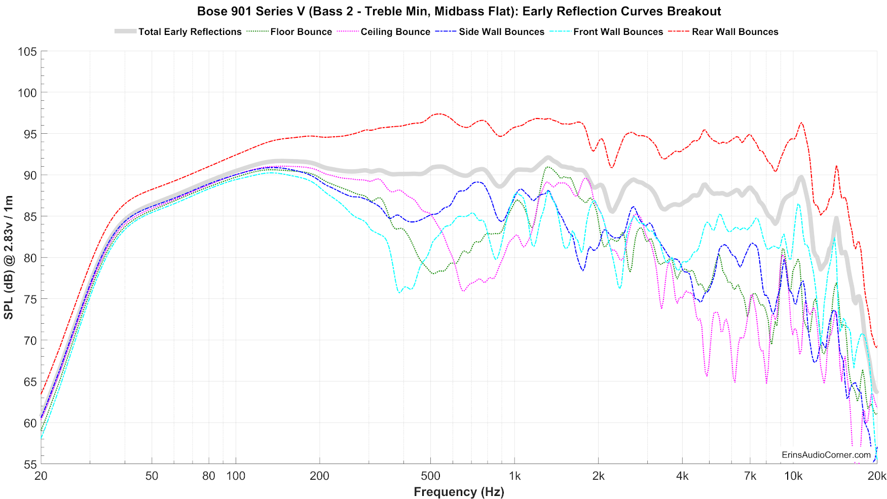 Bose%20901%20Series%20V%20(Bass%202%20-%20Treble%20Min,%20Midbass%20Flat)_Early_Reflections_Breakout.png