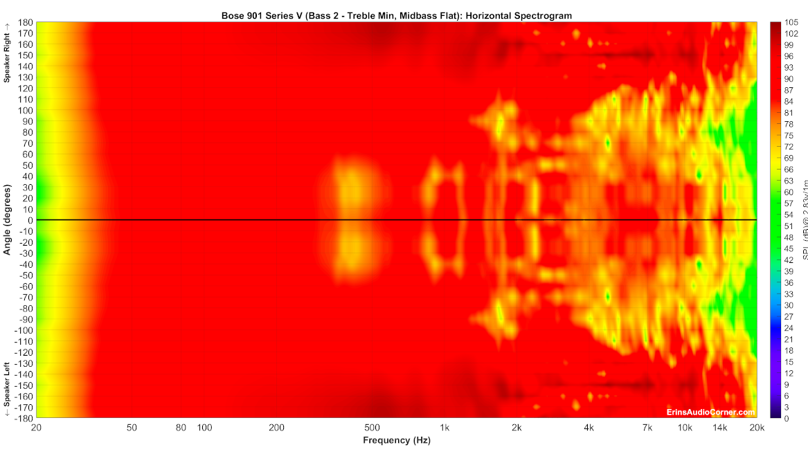 Bose%20901%20Series%20V%20(Bass%202%20-%20Treble%20Min,%20Midbass%20Flat)_Horizontal_Spectrogram_Full.png