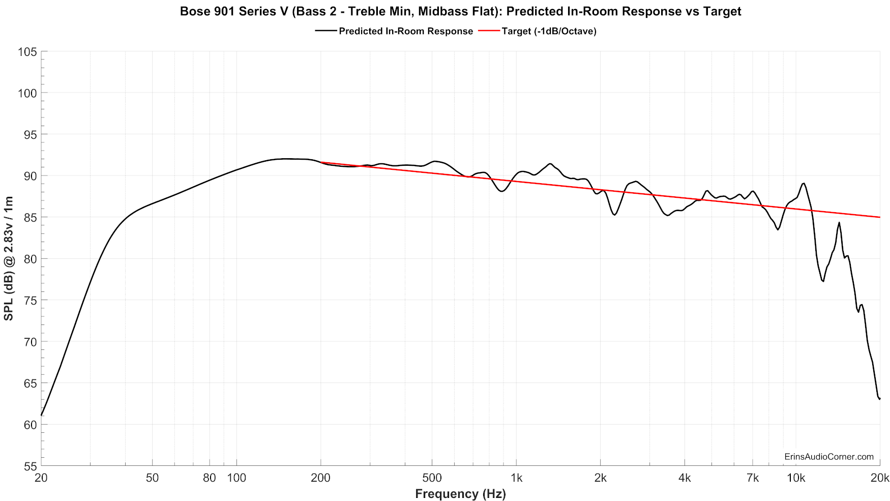 Bose%20901%20Series%20V%20(Bass%202%20-%20Treble%20Min,%20Midbass%20Flat)_Predicted_vs_Target.png