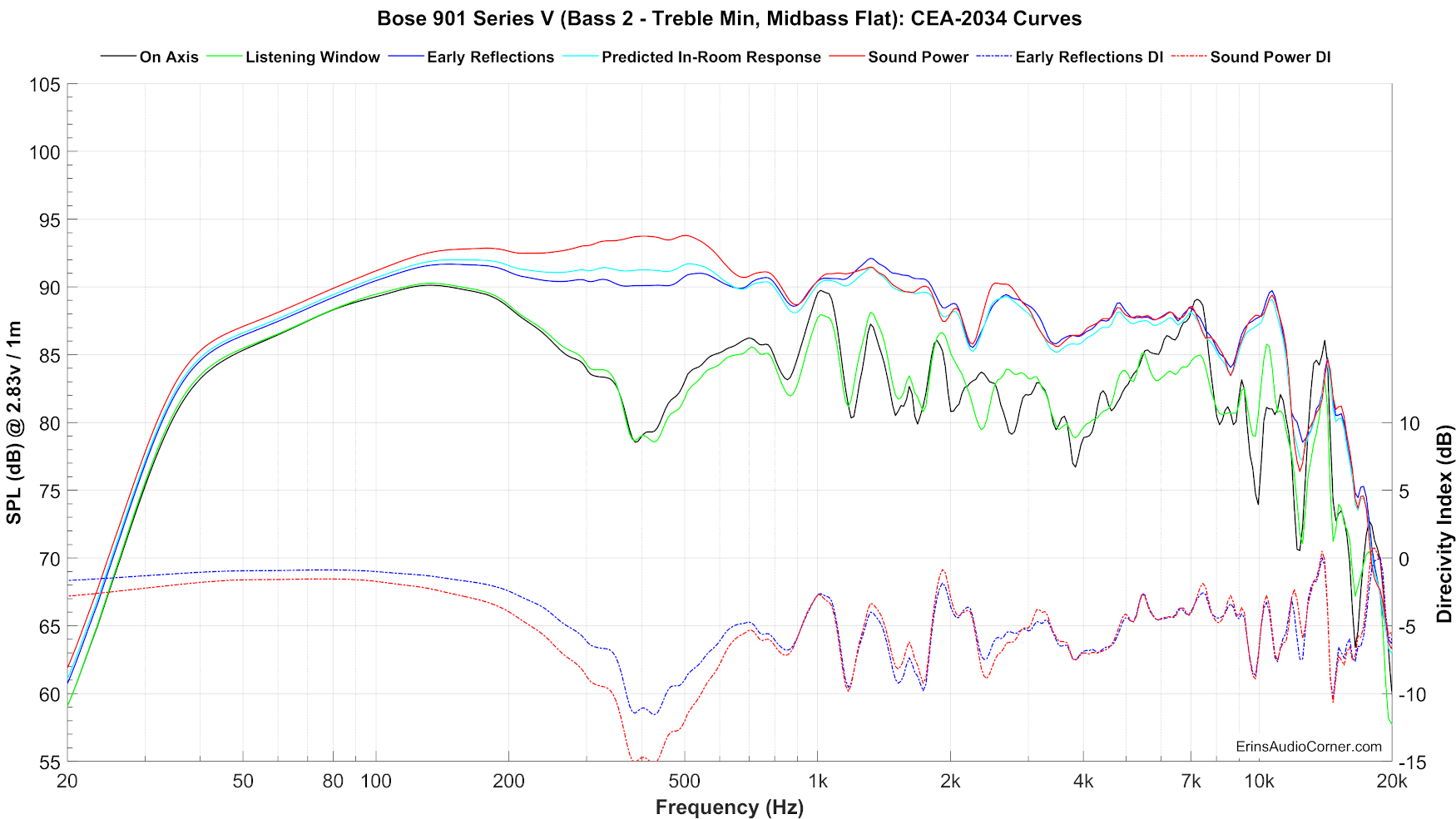 Bose%20901%20Series%20V%20(Bass%202%20-%20Treble%20Min,%20Midbass%20Flat)_SPIN.png