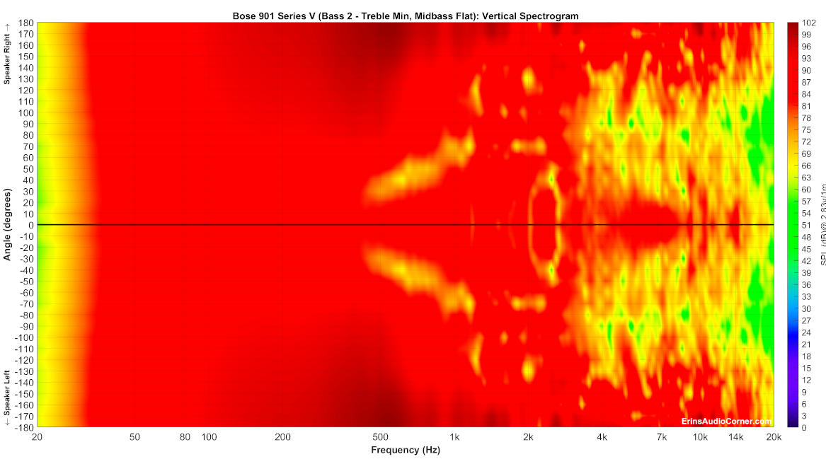 Bose%20901%20Series%20V%20(Bass%202%20-%20Treble%20Min,%20Midbass%20Flat)_Vertical_Spectrogram_Full.png