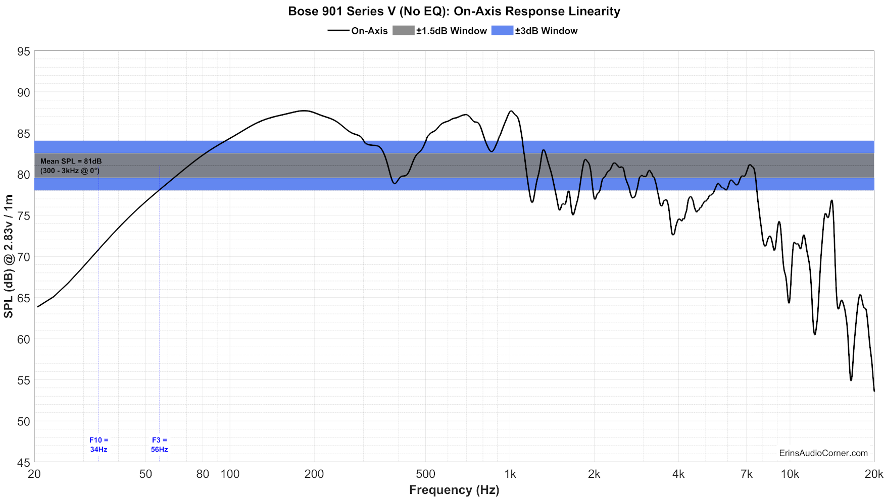 Bose%20901%20Series%20V%20(No%20EQ)%20FR_Linearity.png