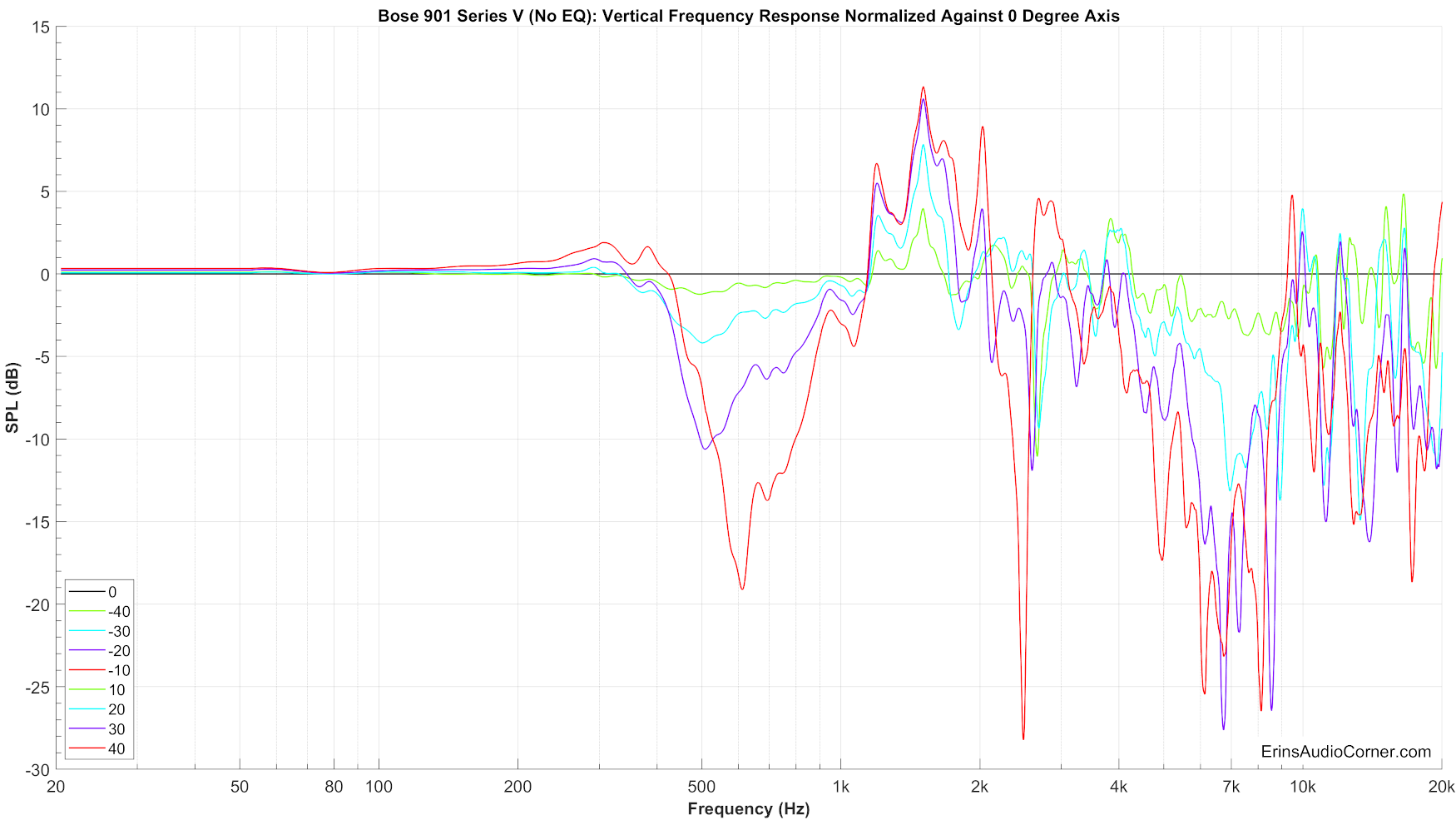 Bose%20901%20Series%20V%20(No%20EQ)%20Vertical%20FR%20Normalized.png