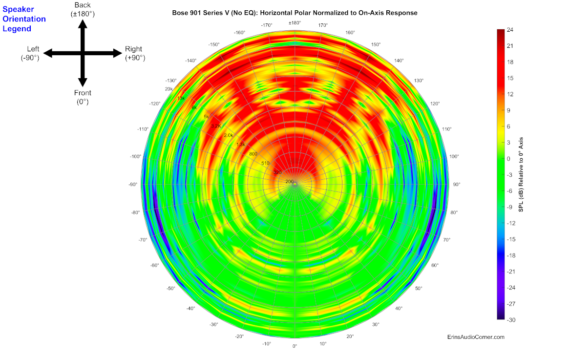 Bose%20901%20Series%20V%20(No%20EQ)_360_Horizontal_Polar_Normalized.png