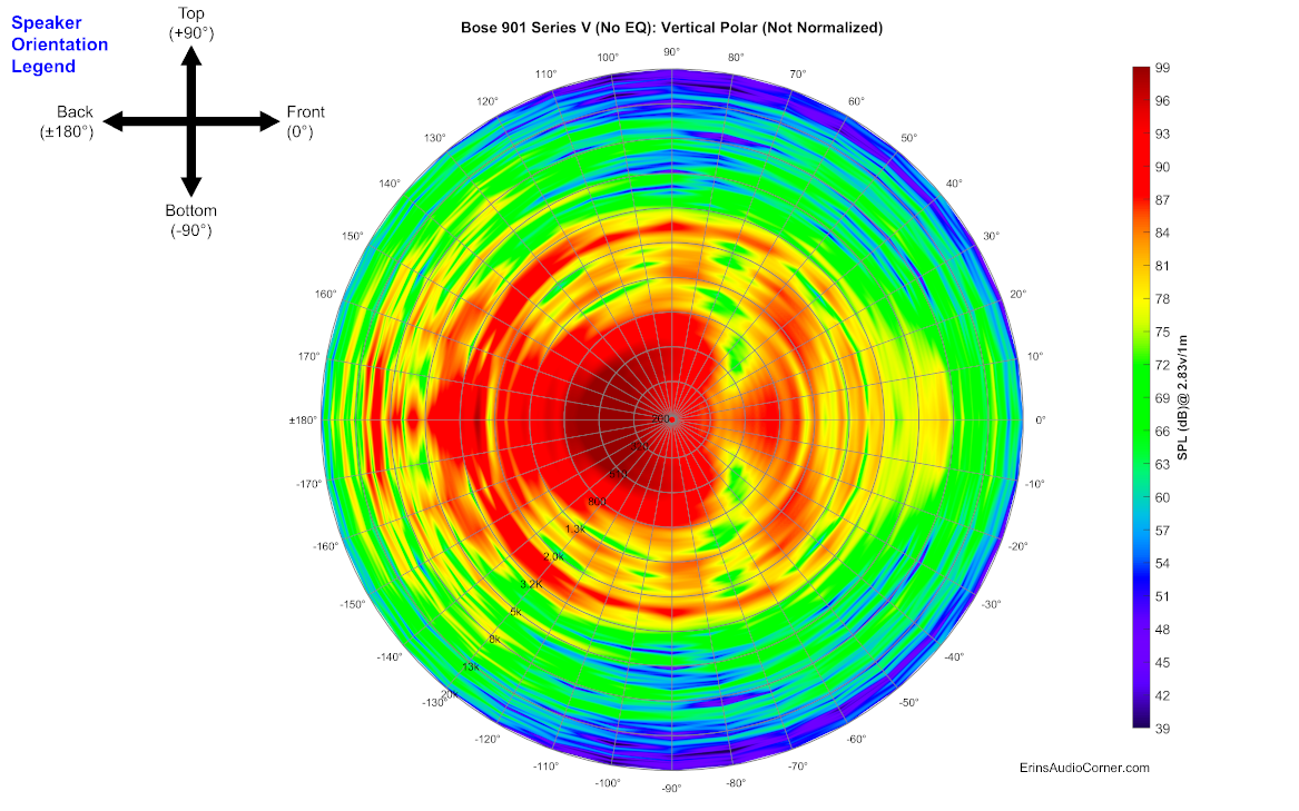 Bose%20901%20Series%20V%20(No%20EQ)_360_Vertical_Polar.png