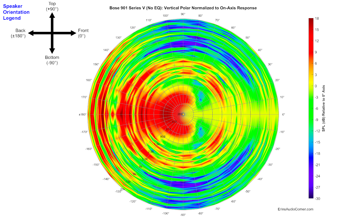 Bose%20901%20Series%20V%20(No%20EQ)_360_Vertical_Polar_Normalized.png