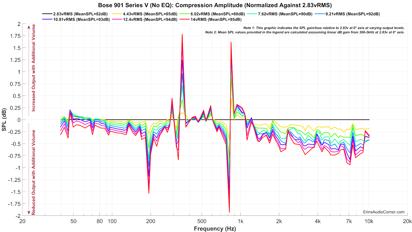 Bose%20901%20Series%20V%20(No%20EQ)_Compression_Normalized.png