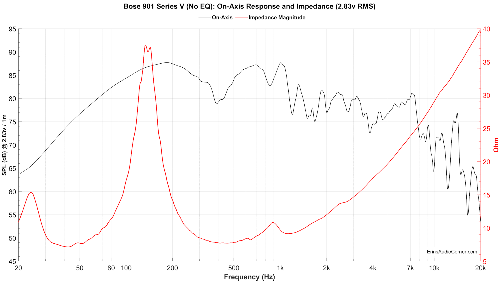 Bose%20901%20Series%20V%20(No%20EQ)_FR_vs_Impedance_2.83v.png