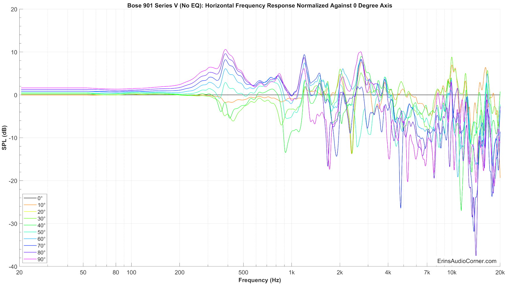 Bose%20901%20Series%20V%20(No%20EQ)_Horizontal_FR_Normalized.png