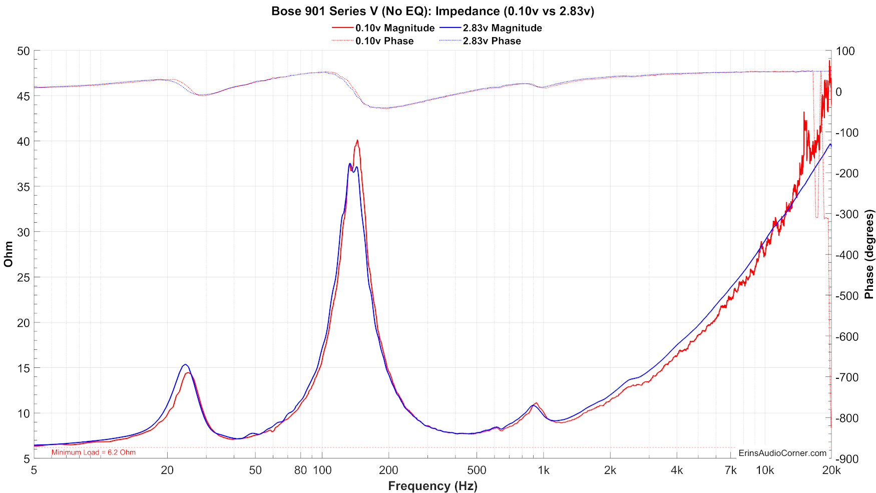 Bose%20901%20Series%20V%20(No%20EQ)_Impedance_0.1v_&_2.83v.png
