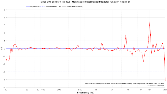 Bose%20901%20Series%20V%20(No%20EQ)_MTON_Compression%2020.png