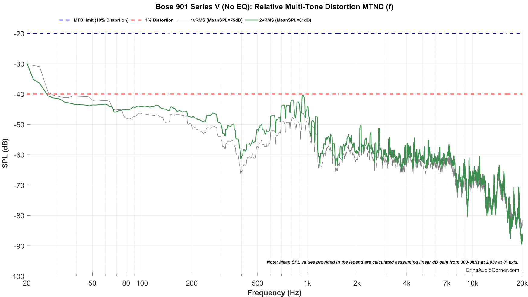 Bose%20901%20Series%20V%20(No%20EQ)_MTON_Distortion%2020.png