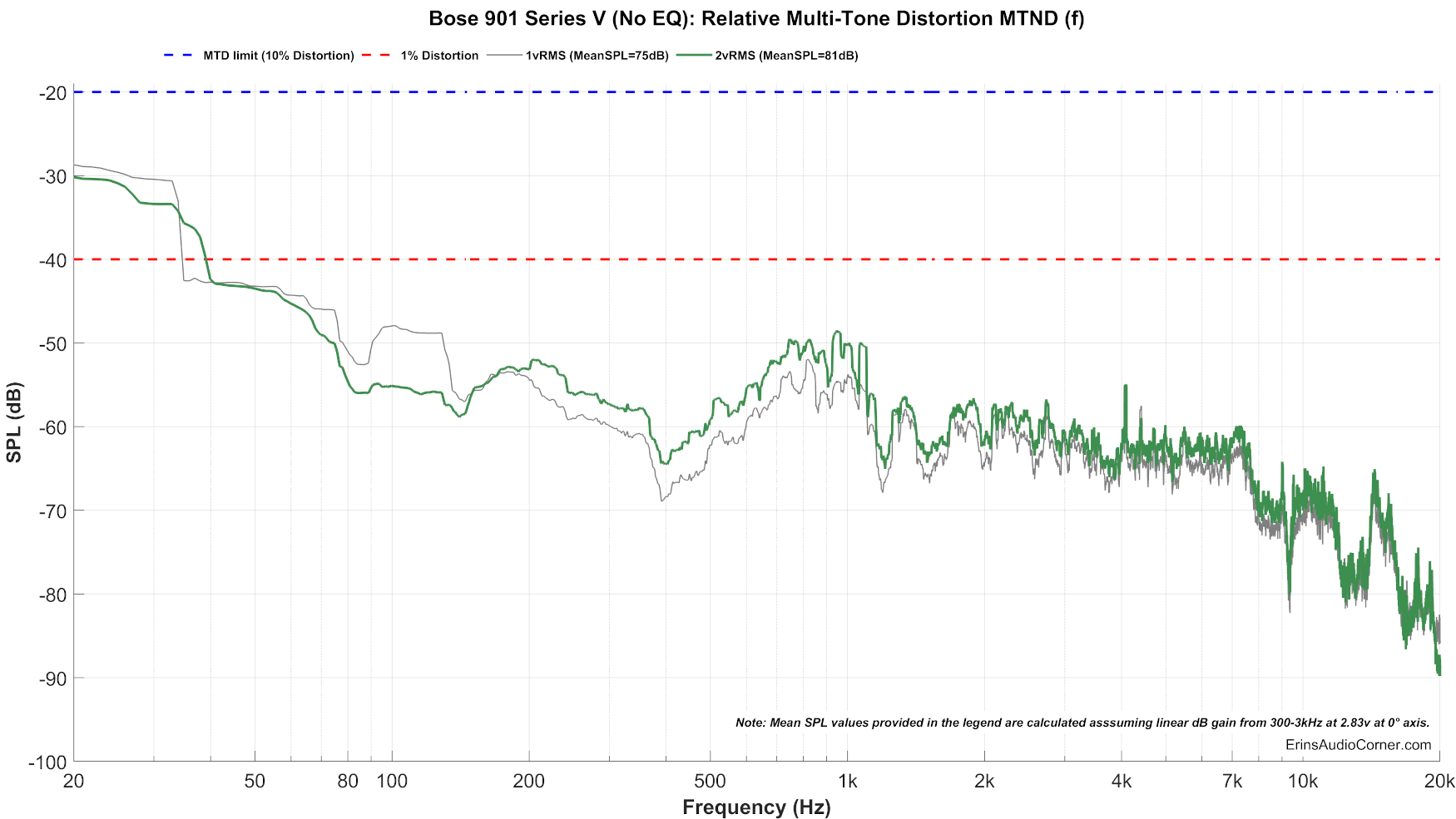 Bose%20901%20Series%20V%20(No%20EQ)_MTON_Distortion%2080.png