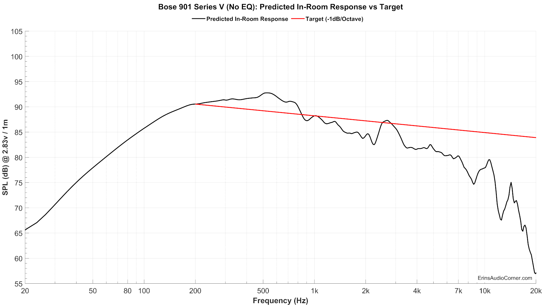 Bose%20901%20Series%20V%20(No%20EQ)_Predicted_vs_Target.png