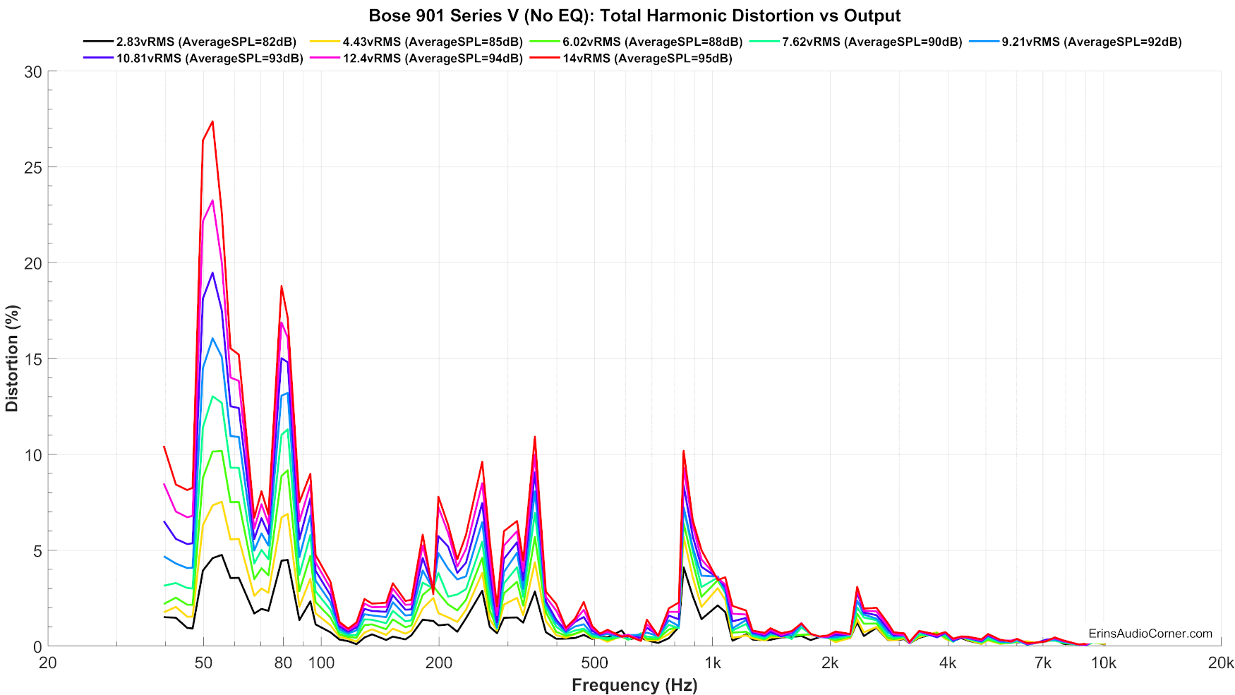 Bose%20901%20Series%20V%20(No%20EQ)_harmonicDistortion_linear.png