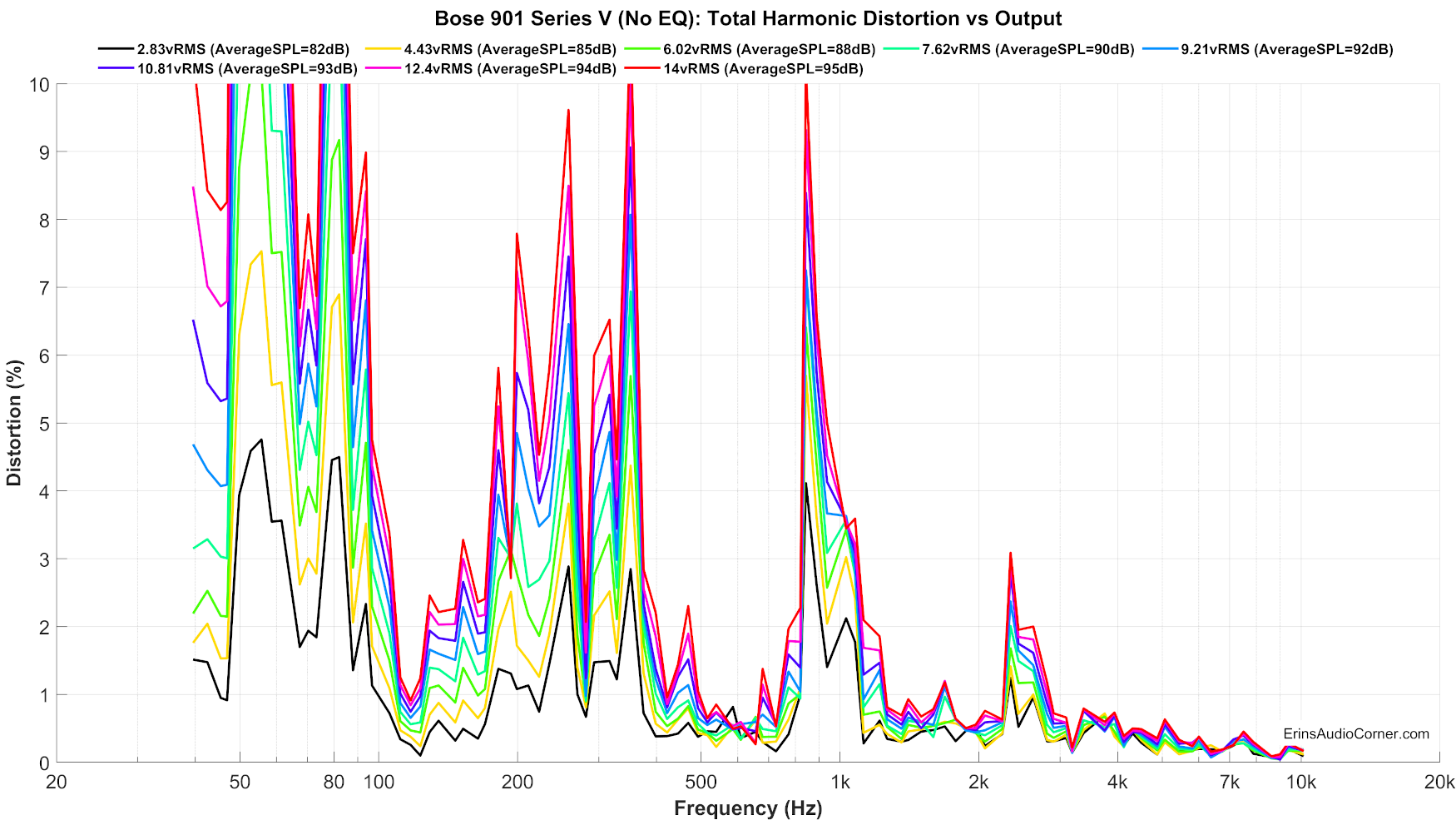 Bose%20901%20Series%20V%20(No%20EQ)_harmonicDistortion_linear_zoom.png