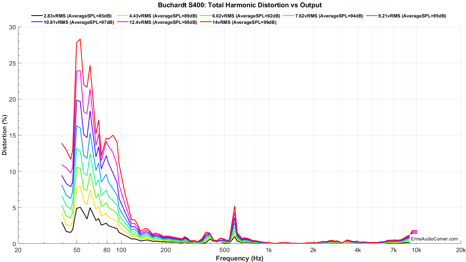 Buchardt%20S400_harmonicDistortion_linear.png