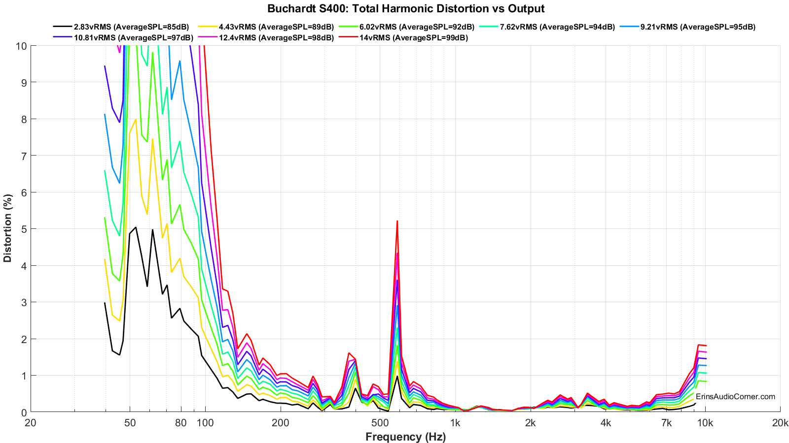 Buchardt%20S400_harmonicDistortion_linear_zoom.png