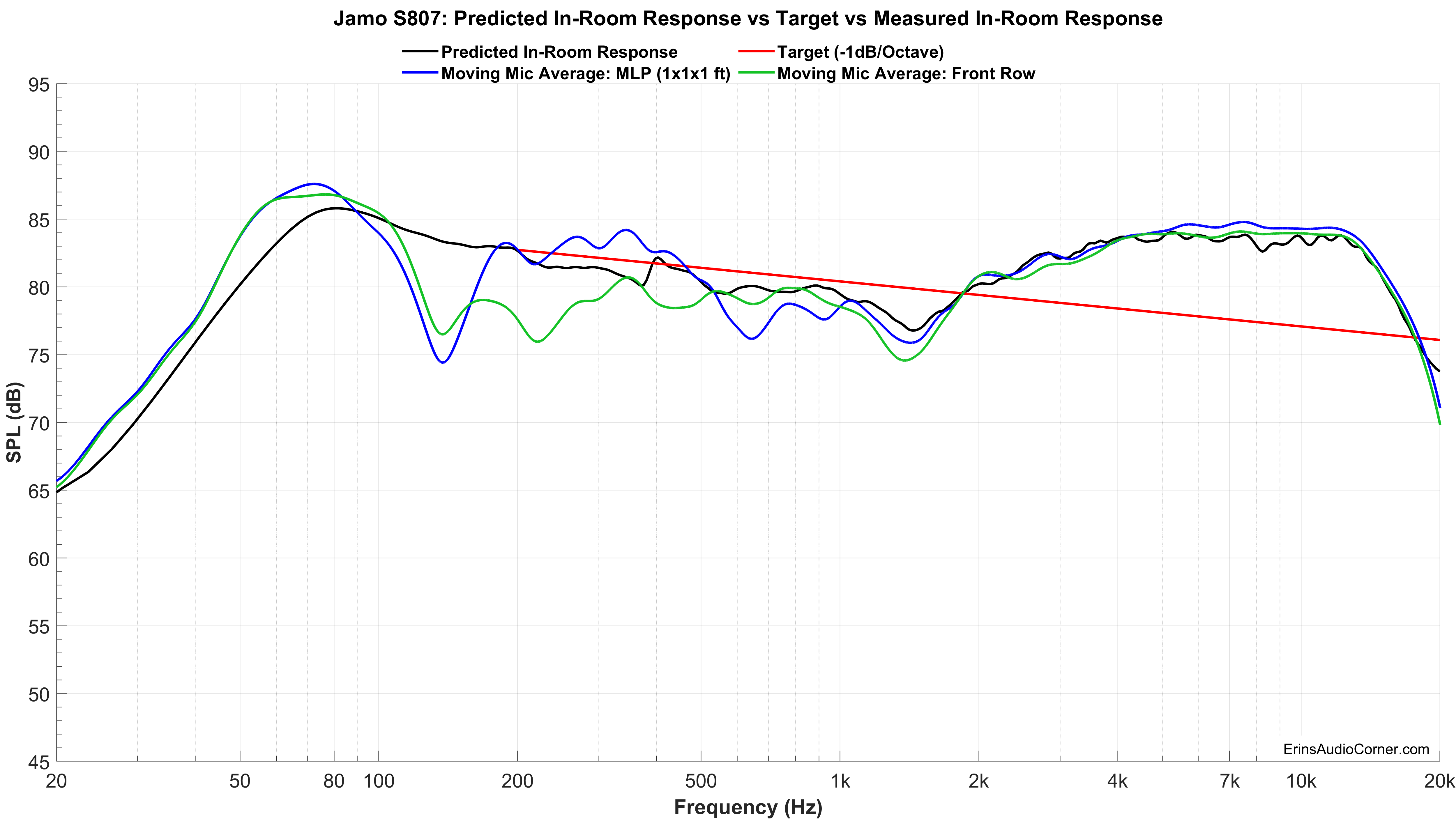 Jamo%20S807_Measured_vs_Predicted.png