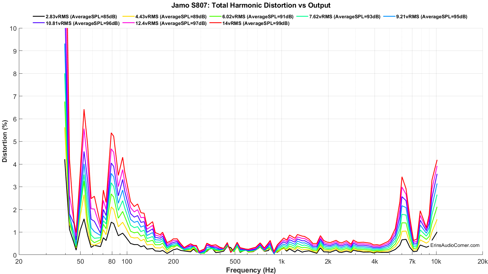 Jamo%20S807_harmonicDistortion_linear_zoom.png