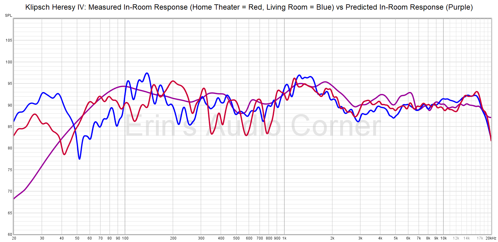 measured vs predicted