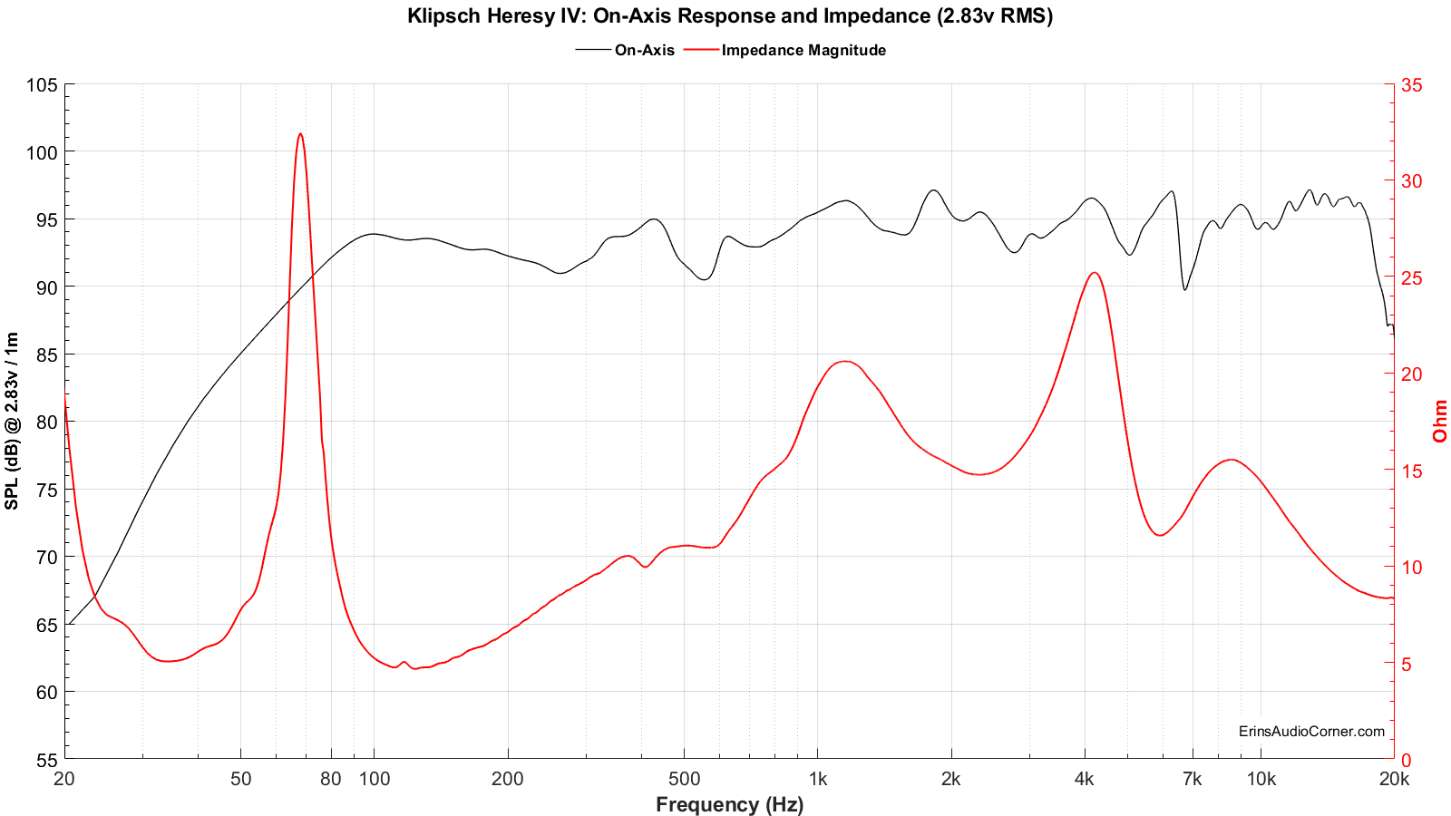 Klipsch%20Heresy%20IV_FR_vs_Impedance_2.83v.png
