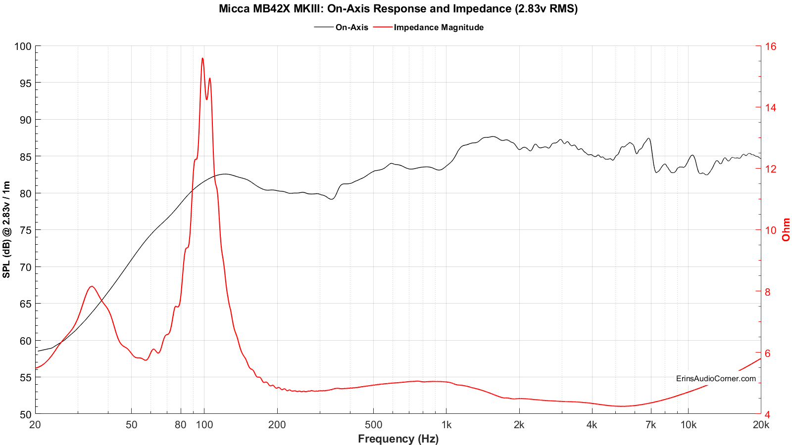 Micca%20MB42X%20MKIII_FR_vs_Impedance_2.83v.png