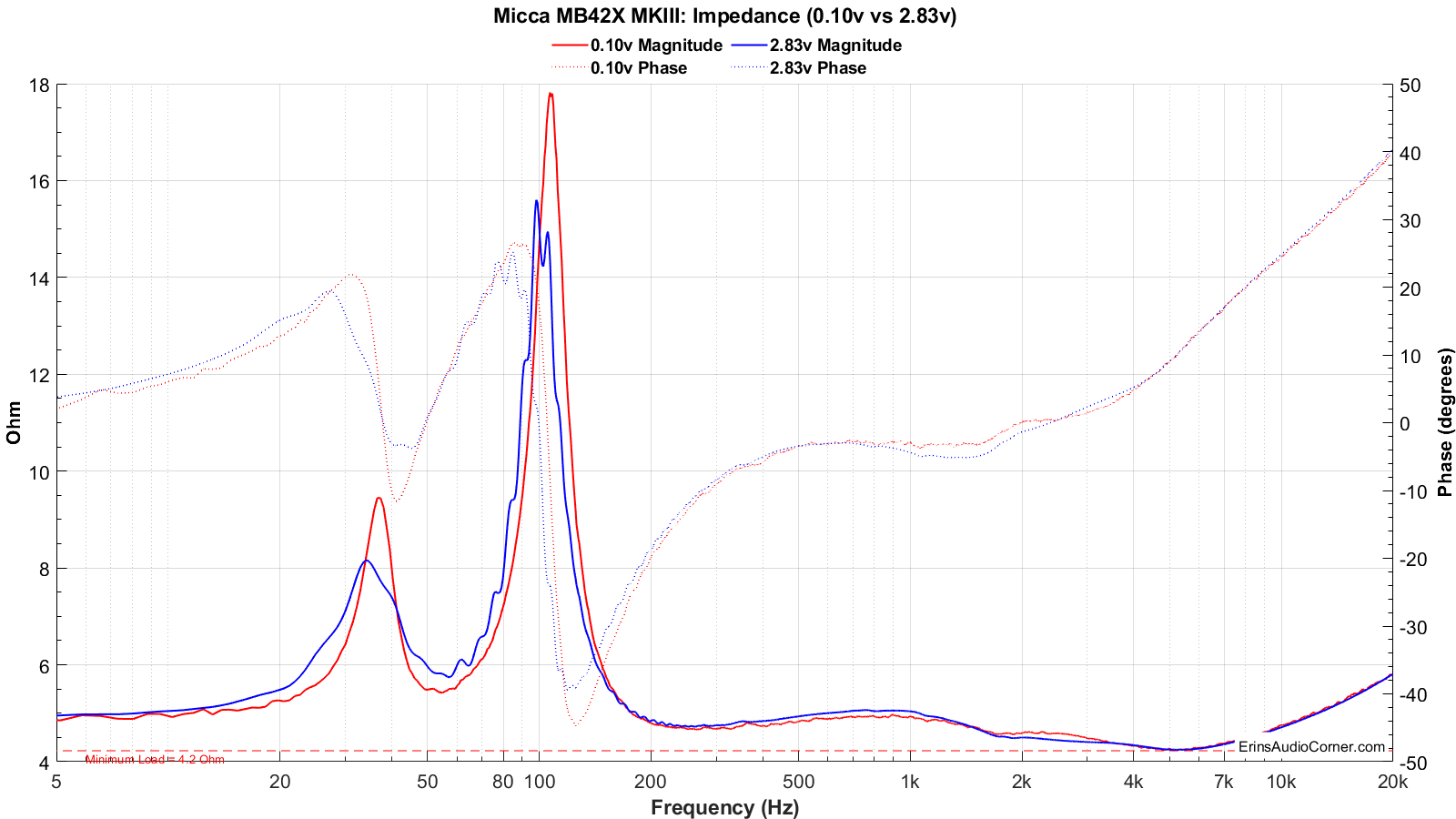 Micca%20MB42X%20MKIII_Impedance_0.1v_&_2.83v.png