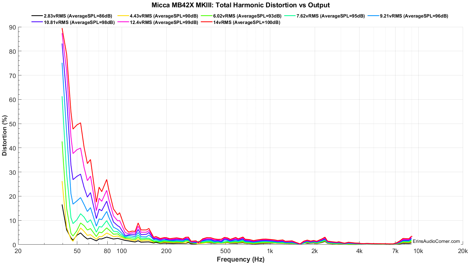 Micca%20MB42X%20MKIII_harmonicDistortion_linear.png