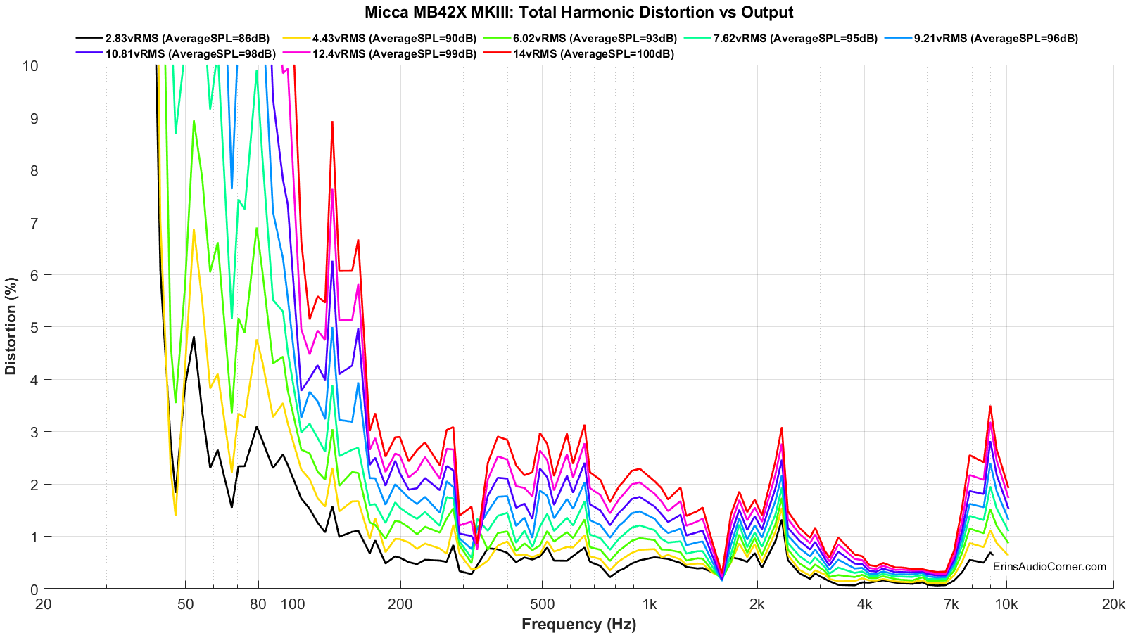 Micca%20MB42X%20MKIII_harmonicDistortion_linear_zoom.png