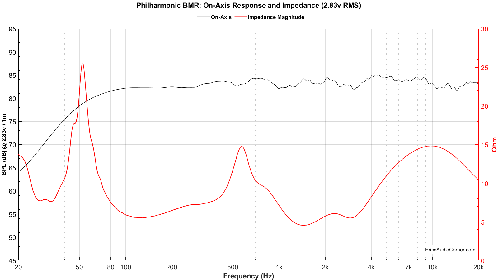 Philharmonic%20BMR_FR_vs_Impedance_2.83v.png