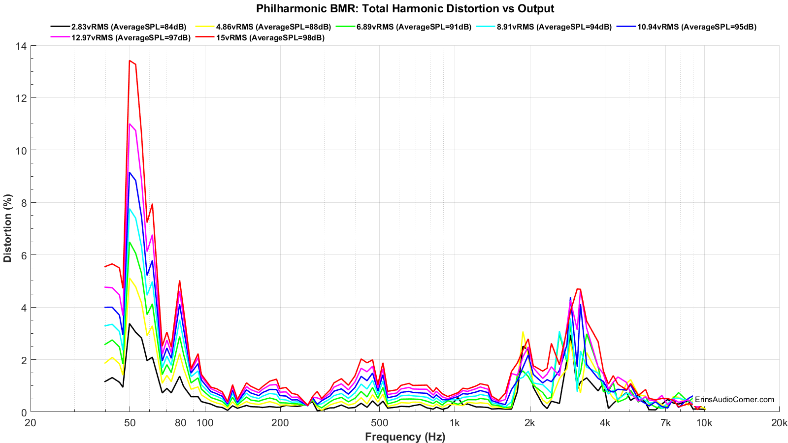 Philharmonic%20BMR_harmonicDistortion_linear.png