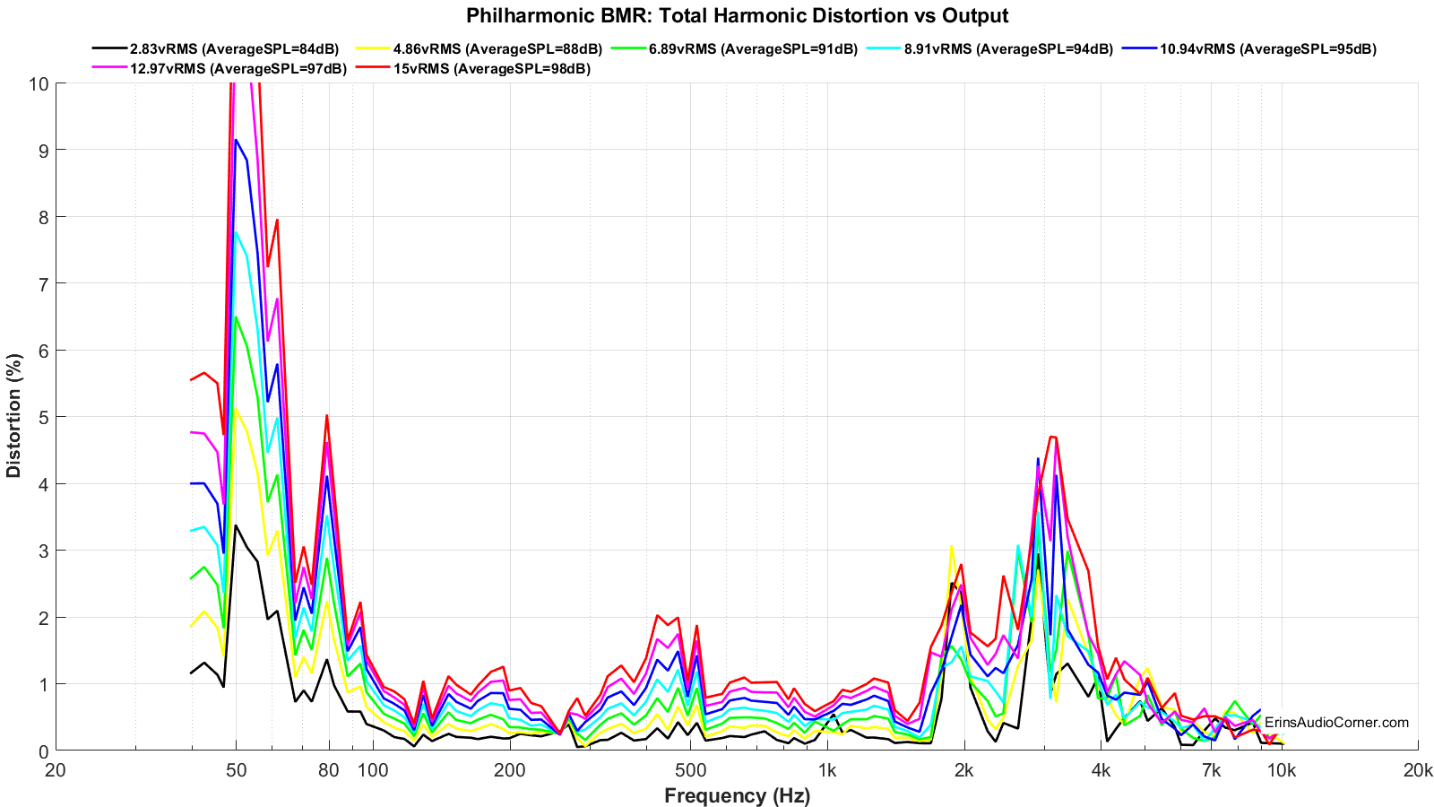 Philharmonic%20BMR_harmonicDistortion_linear_zoom.png