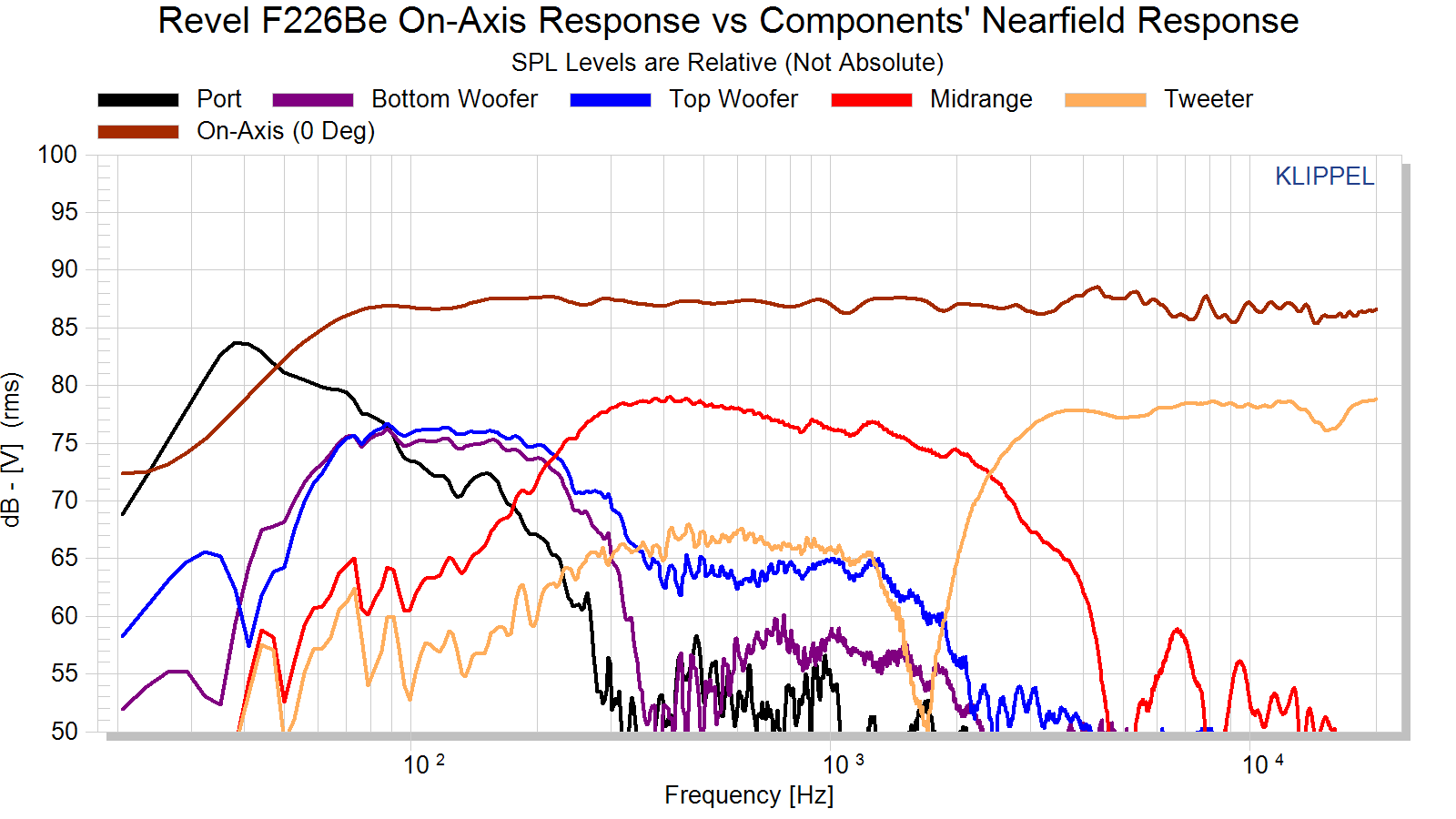 Revel%20F226Be%20On-Axis%20&%20Nearfield%20Drivers%20Response.png