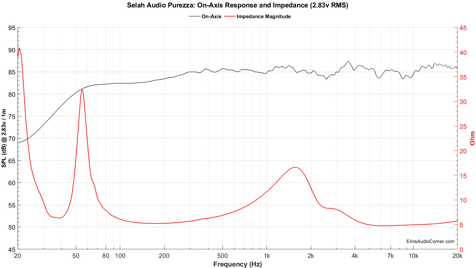 Selah%20Audio%20Purezza_FR_vs_Impedance_2.83v.png
